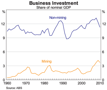 Graph 16: Business Investment