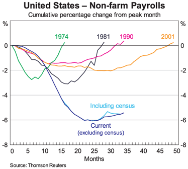 Graph 2: United States &ndash; Non-farm Payrolls