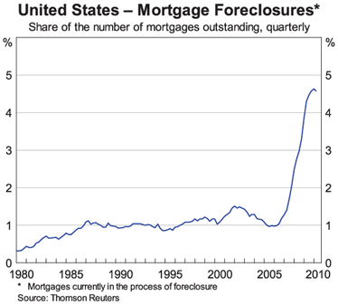 Graph 3: United States &ndash; Mortgage Foreclosures