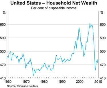 Graph 4: United States &ndash; Household Net Wealth