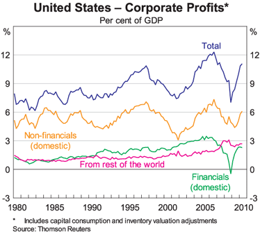 Graph 5: United States &ndash; Corporate Profits