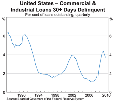 Graph 6: United States &ndash; Commercial & Industrial Loans 30+ Days Delinquent
