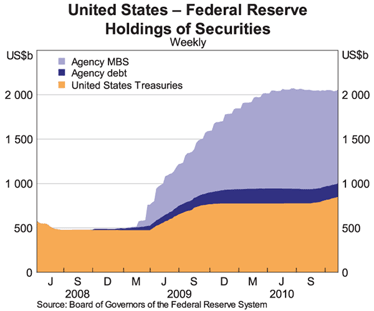 Graph 8: United States &ndash; Federal Reserve Holdings of Securities