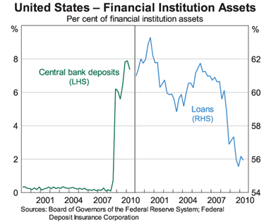 Graph 9: United States &ndash; Financial Institution Assets
