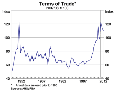 Graph 10: Terms of Trade