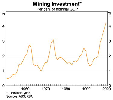 Graph 11: Mining Investment