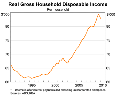 Graph 5: Real Gross Household Disposable Income