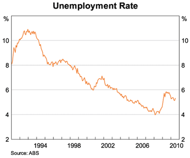 Graph 8: Unemployment Rate