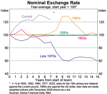 Graph 4: Nominal Exchange Rate Graph 4: Nominal Exchange Rate