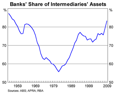 Graph 1: Banks’ Share of Intermediaries’ Assets Graph 1: Banks’ Share of Intermediaries’ Assets