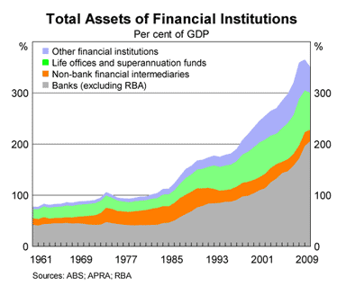 Graph 2: Total Assets of Financial Institutions Graph 2: Total Assets of Financial Institutions