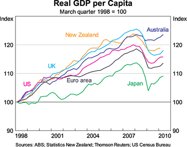 Graph 2: Real GDP per Capita