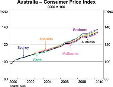 Graph 3: Australia - Consumer Price Index