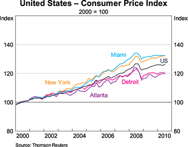 Graph 4: United States - Consumer Price Index