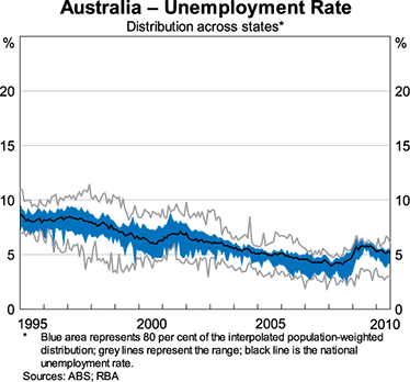 Graph 7: Australia - Unemployment Rate - Distribution across states