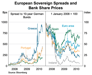 Graph 2: European Sovereign Spreads and Bank Share Prices