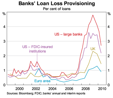 Graph 3: Banks' Loan Loss Provisioning