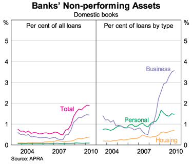 Graph 5: Banks' Non-performing Assets