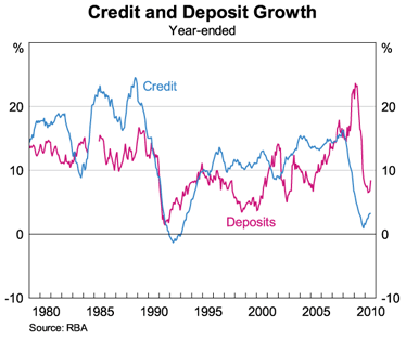 Graph 6: Credit and Deposit Growth