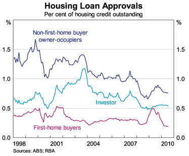 Graph 7: Housing Loan Approvals