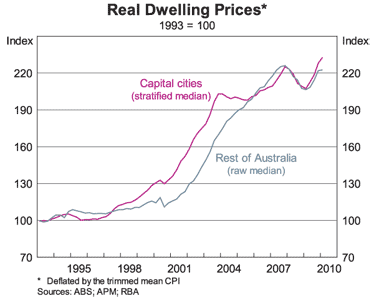 Graph 1: Real Dwelling Prices Graph 1: Real Dwelling Prices