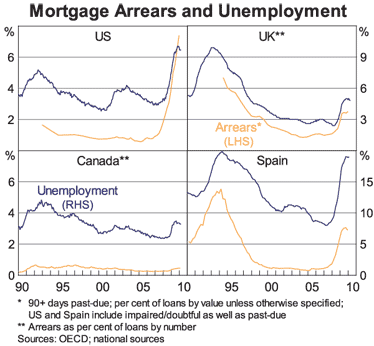Graph 3: Mortgage Arrears and Unemployment Graph 3: Mortgage Arrears and Unemployment