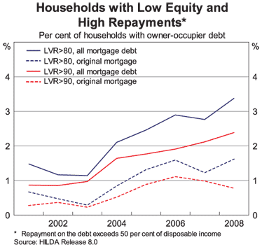 Graph 6: Households with Low Equity and High Repayments Graph 6: Households with Low Equity and High Repayments