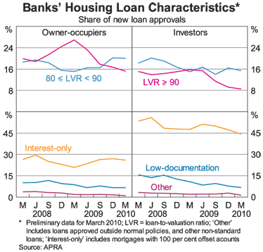 Graph 7: Banks’ Housing Loan Characteristics Graph 7: Banks’ Housing Loan Characteristics