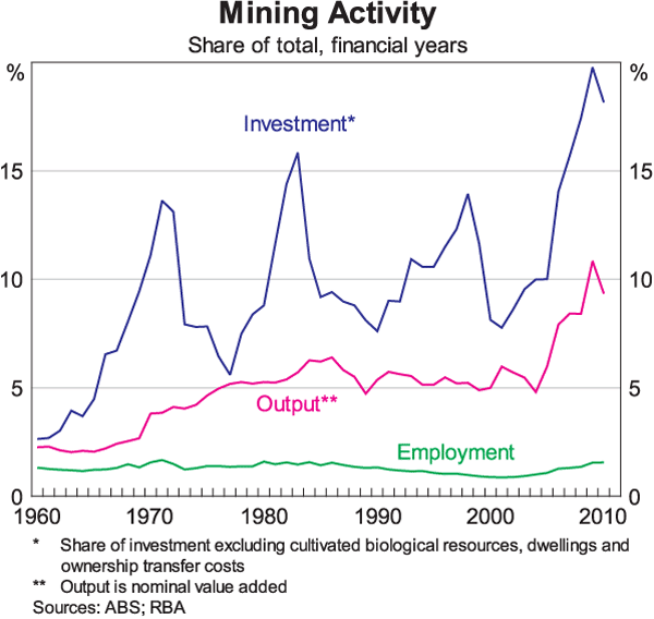 Graph 9: Mining Activity