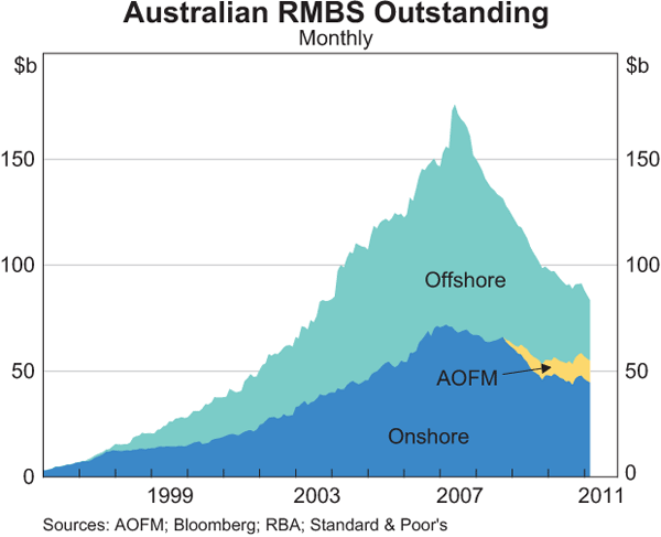 Graph 5: Australian RMBS Outstanding
