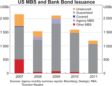 Graph 1: US MBS and Bank Bond Issuance Graph 1: US MBS and Bank Bond Issuance