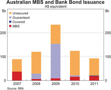 Graph 4: Australian MBS and Bank Bond Issuance Graph 4: Australian MBS and Bank Bond Issuance