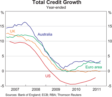 Graph 5: Total Credit Growth Graph 5: Total Credit Growth