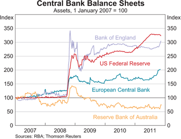 Graph 6: Central Bank Balance Sheets Graph 6: Central Bank Balance Sheets