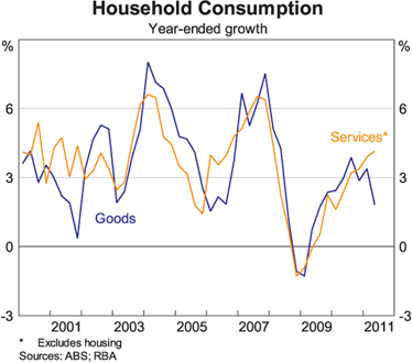 Graph 10: Household Consumption Graph 10: Household Consumption