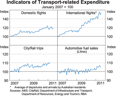 Graph 11: Indicators of Transport-related Expenditure Graph 11: Indicators of Transport-related Expenditure