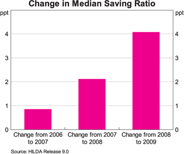 Graph 2: Change in Median Saving Ratio Graph 2: Change in Median Saving Ratio