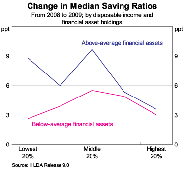Graph 6: Change in Median Savings Ratios from 2008 to 2009; by disposable income and financial asset holdings Graph 6: Change in Median Savings Ratios from 2008 to 2009; by disposable income and financial asset holdings