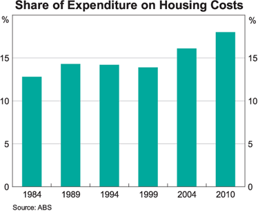 Graph 8: Share of Expenditure on Housing Costs Graph 8: Share of Expenditure on Housing Costs