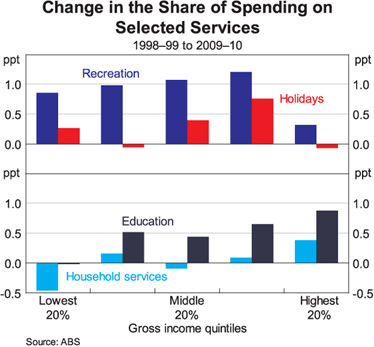 Graph 9: Change in the Share of Spending on Selected Services Graph 9: Change in the Share of Spending on Selected Services