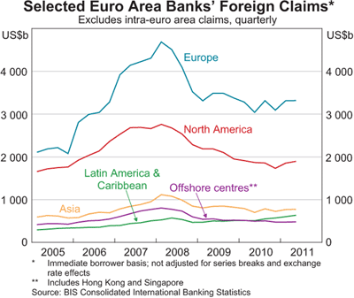 Graph 10: Selected Euro Area Bank's Foreign Claims*