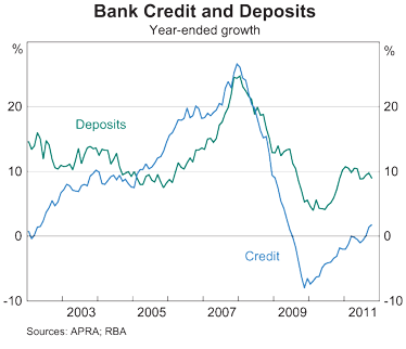 Graph 11: Banks' Bond Issuance