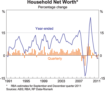 Graph 14: Household Net Worth*