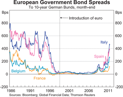 Graph 3: European Government Bond Spreads