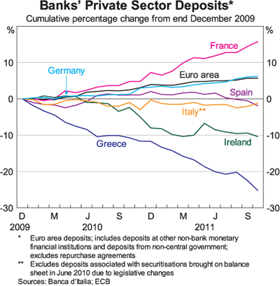 Graph 7: Banks' Private Sector Deposits*