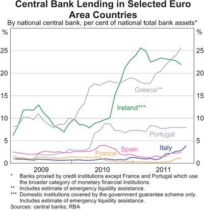 Graph 8: Central Bank Lending in Selected Euro