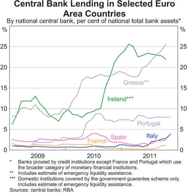 Graph 8: Central Bank Lending in Selected Euro Area Countries