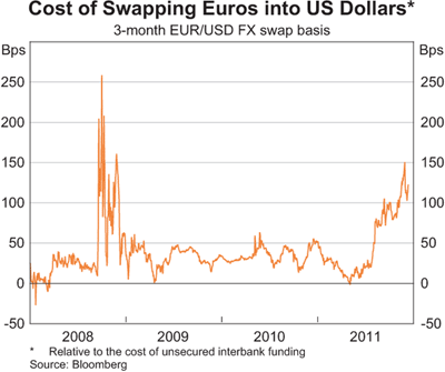 Graph 9: Cost of Swapping Euros into US Dollars*