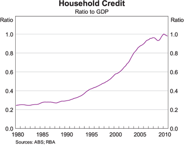 Graph 2: Household Credit