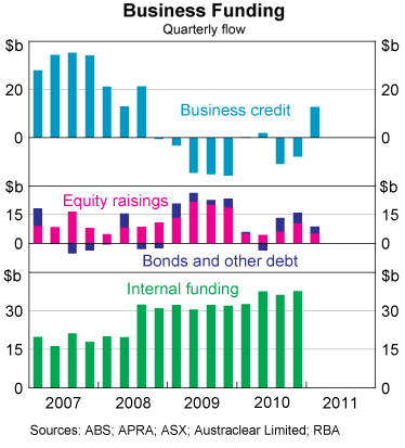 Graph 8: Business Funding